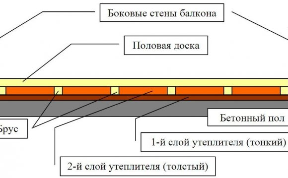 Схема утеплення підлоги